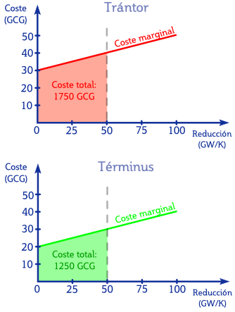 Costes marginales de reducción de emisiones